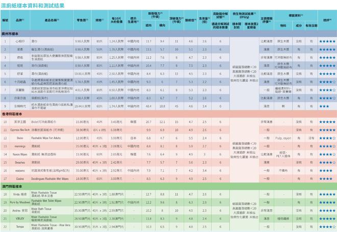 全棉时代可冲散性不达标企业回应了麻将胡了游戏22款湿厕纸测评：(图1)