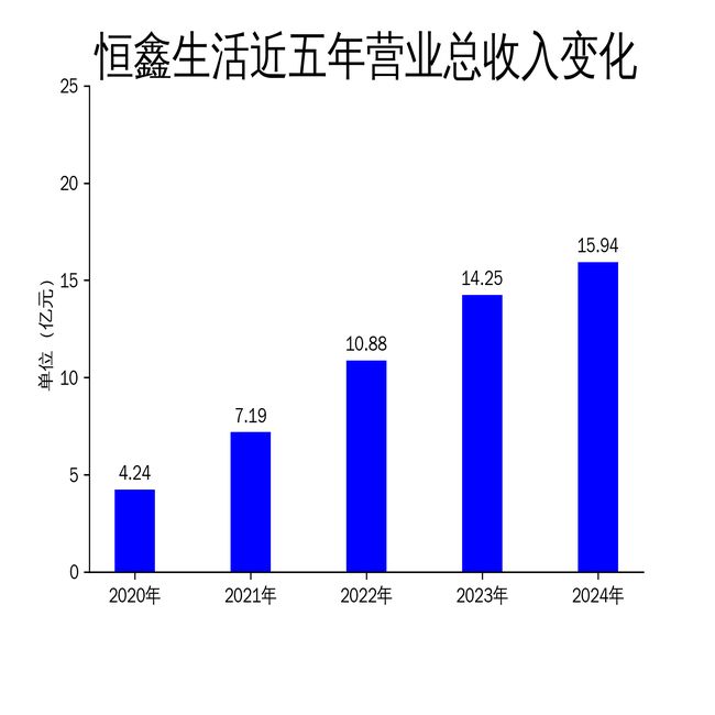 ：营收增长放缓净利润增速大幅下滑麻将胡了2恒鑫生活2024年财报(图2)